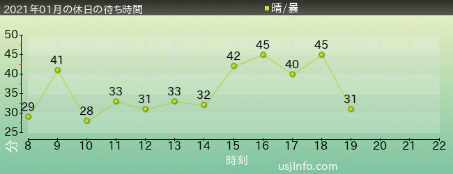 ﾊﾘｳｯﾄﾞ･ﾄﾞﾘｰﾑ･ｻﾞ･ﾗｲﾄﾞ〜ﾊﾞｯｸﾄﾞﾛｯﾌﾟ〜の2021年1月の待ち時間グラフ
