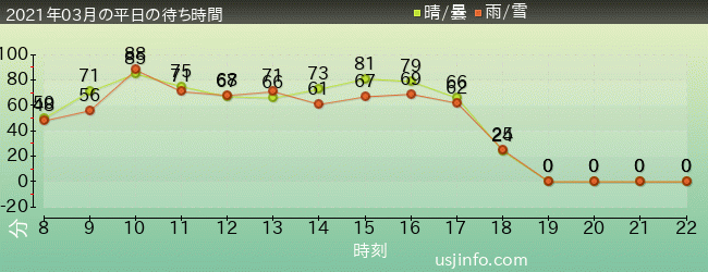 ﾊﾘｳｯﾄﾞ･ﾄﾞﾘｰﾑ･ｻﾞ･ﾗｲﾄﾞ〜ﾊﾞｯｸﾄﾞﾛｯﾌﾟ〜の2021年3月の待ち時間グラフ