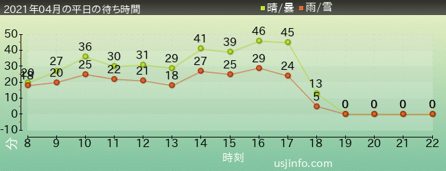ﾊﾘｳｯﾄﾞ･ﾄﾞﾘｰﾑ･ｻﾞ･ﾗｲﾄﾞ〜ﾊﾞｯｸﾄﾞﾛｯﾌﾟ〜の2021年4月の待ち時間グラフ