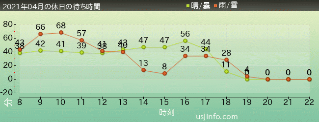 ﾊﾘｳｯﾄﾞ･ﾄﾞﾘｰﾑ･ｻﾞ･ﾗｲﾄﾞ〜ﾊﾞｯｸﾄﾞﾛｯﾌﾟ〜の2021年4月の待ち時間グラフ