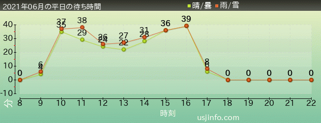 ﾊﾘｳｯﾄﾞ･ﾄﾞﾘｰﾑ･ｻﾞ･ﾗｲﾄﾞ〜ﾊﾞｯｸﾄﾞﾛｯﾌﾟ〜の2021年6月の待ち時間グラフ