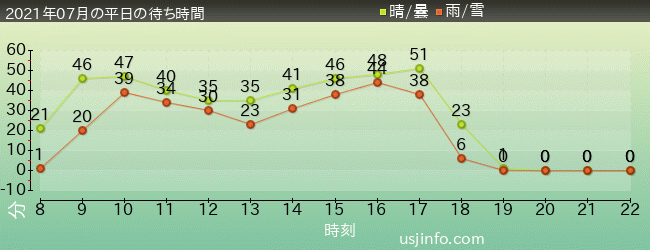 ﾊﾘｳｯﾄﾞ･ﾄﾞﾘｰﾑ･ｻﾞ･ﾗｲﾄﾞ〜ﾊﾞｯｸﾄﾞﾛｯﾌﾟ〜の2021年7月の待ち時間グラフ