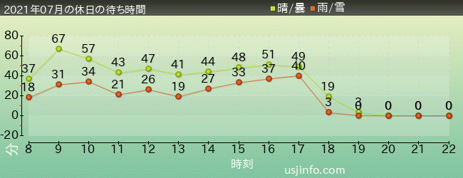 ﾊﾘｳｯﾄﾞ･ﾄﾞﾘｰﾑ･ｻﾞ･ﾗｲﾄﾞ〜ﾊﾞｯｸﾄﾞﾛｯﾌﾟ〜の2021年7月の待ち時間グラフ