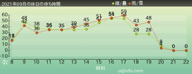 ﾊﾘｳｯﾄﾞ･ﾄﾞﾘｰﾑ･ｻﾞ･ﾗｲﾄﾞ〜ﾊﾞｯｸﾄﾞﾛｯﾌﾟ〜の2021年9月の待ち時間グラフ