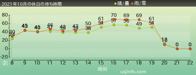 ﾊﾘｳｯﾄﾞ･ﾄﾞﾘｰﾑ･ｻﾞ･ﾗｲﾄﾞ〜ﾊﾞｯｸﾄﾞﾛｯﾌﾟ〜の2021年10月の待ち時間グラフ
