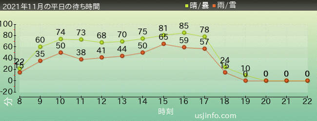 ﾊﾘｳｯﾄﾞ･ﾄﾞﾘｰﾑ･ｻﾞ･ﾗｲﾄﾞ〜ﾊﾞｯｸﾄﾞﾛｯﾌﾟ〜の2021年11月の待ち時間グラフ