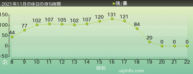 ﾊﾘｳｯﾄﾞ･ﾄﾞﾘｰﾑ･ｻﾞ･ﾗｲﾄﾞ〜ﾊﾞｯｸﾄﾞﾛｯﾌﾟ〜の2021年11月の待ち時間グラフ