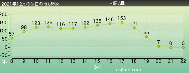 ﾊﾘｳｯﾄﾞ･ﾄﾞﾘｰﾑ･ｻﾞ･ﾗｲﾄﾞ〜ﾊﾞｯｸﾄﾞﾛｯﾌﾟ〜の2021年12月の待ち時間グラフ