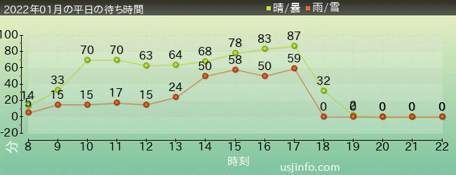 ﾊﾘｳｯﾄﾞ･ﾄﾞﾘｰﾑ･ｻﾞ･ﾗｲﾄﾞ〜ﾊﾞｯｸﾄﾞﾛｯﾌﾟ〜の2022年1月の待ち時間グラフ
