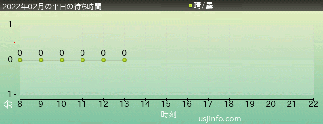 ﾊﾘｳｯﾄﾞ･ﾄﾞﾘｰﾑ･ｻﾞ･ﾗｲﾄﾞ〜ﾊﾞｯｸﾄﾞﾛｯﾌﾟ〜の2022年2月の待ち時間グラフ