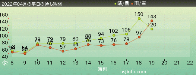 ﾊﾘｳｯﾄﾞ･ﾄﾞﾘｰﾑ･ｻﾞ･ﾗｲﾄﾞ〜ﾊﾞｯｸﾄﾞﾛｯﾌﾟ〜の2022年4月の待ち時間グラフ