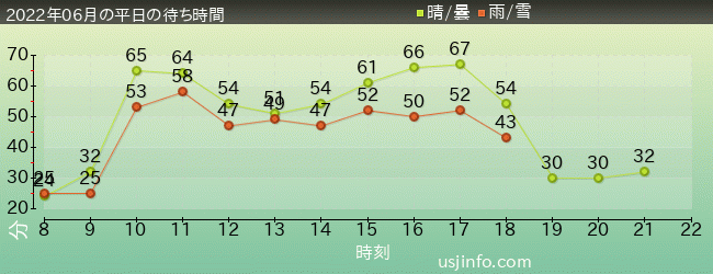 ﾊﾘｳｯﾄﾞ･ﾄﾞﾘｰﾑ･ｻﾞ･ﾗｲﾄﾞ〜ﾊﾞｯｸﾄﾞﾛｯﾌﾟ〜の2022年6月の待ち時間グラフ