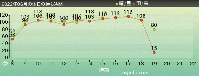ﾊﾘｳｯﾄﾞ･ﾄﾞﾘｰﾑ･ｻﾞ･ﾗｲﾄﾞ〜ﾊﾞｯｸﾄﾞﾛｯﾌﾟ〜の2022年6月の待ち時間グラフ