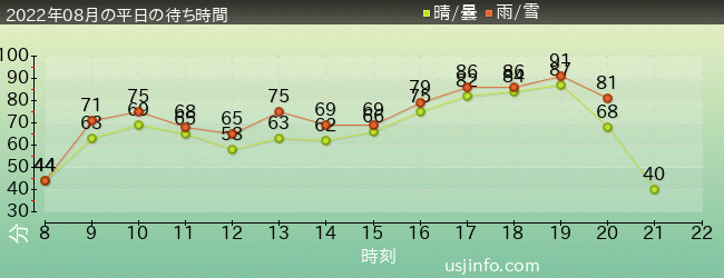 ﾊﾘｳｯﾄﾞ･ﾄﾞﾘｰﾑ･ｻﾞ･ﾗｲﾄﾞ〜ﾊﾞｯｸﾄﾞﾛｯﾌﾟ〜の2022年8月の待ち時間グラフ