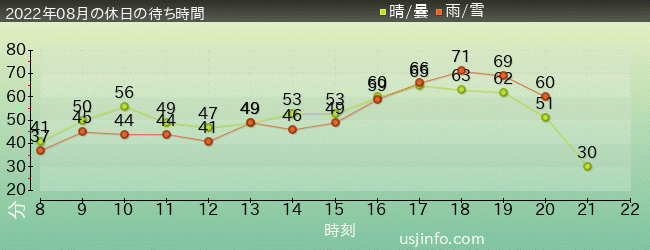 ﾊﾘｳｯﾄﾞ･ﾄﾞﾘｰﾑ･ｻﾞ･ﾗｲﾄﾞ〜ﾊﾞｯｸﾄﾞﾛｯﾌﾟ〜の2022年8月の待ち時間グラフ