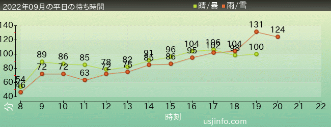 ﾊﾘｳｯﾄﾞ･ﾄﾞﾘｰﾑ･ｻﾞ･ﾗｲﾄﾞ〜ﾊﾞｯｸﾄﾞﾛｯﾌﾟ〜の2022年9月の待ち時間グラフ