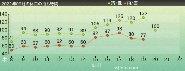 ﾊﾘｳｯﾄﾞ･ﾄﾞﾘｰﾑ･ｻﾞ･ﾗｲﾄﾞ〜ﾊﾞｯｸﾄﾞﾛｯﾌﾟ〜の2022年9月の待ち時間グラフ