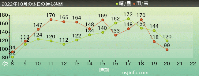ﾊﾘｳｯﾄﾞ･ﾄﾞﾘｰﾑ･ｻﾞ･ﾗｲﾄﾞ〜ﾊﾞｯｸﾄﾞﾛｯﾌﾟ〜の2022年10月の待ち時間グラフ