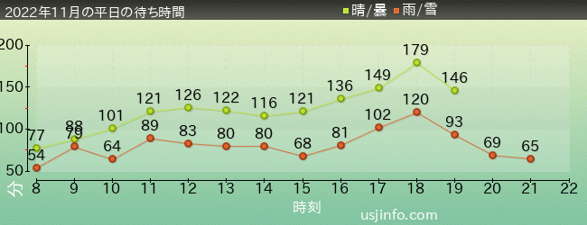 ﾊﾘｳｯﾄﾞ･ﾄﾞﾘｰﾑ･ｻﾞ･ﾗｲﾄﾞ〜ﾊﾞｯｸﾄﾞﾛｯﾌﾟ〜の2022年11月の待ち時間グラフ