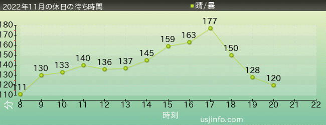 ﾊﾘｳｯﾄﾞ･ﾄﾞﾘｰﾑ･ｻﾞ･ﾗｲﾄﾞ〜ﾊﾞｯｸﾄﾞﾛｯﾌﾟ〜の2022年11月の待ち時間グラフ