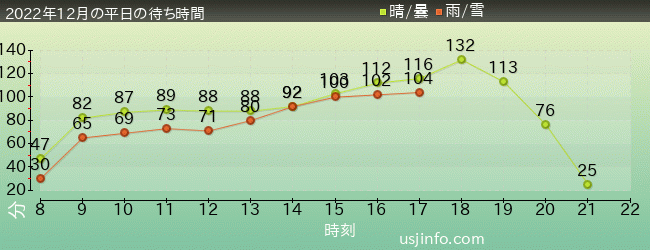 ﾊﾘｳｯﾄﾞ･ﾄﾞﾘｰﾑ･ｻﾞ･ﾗｲﾄﾞ〜ﾊﾞｯｸﾄﾞﾛｯﾌﾟ〜の2022年12月の待ち時間グラフ