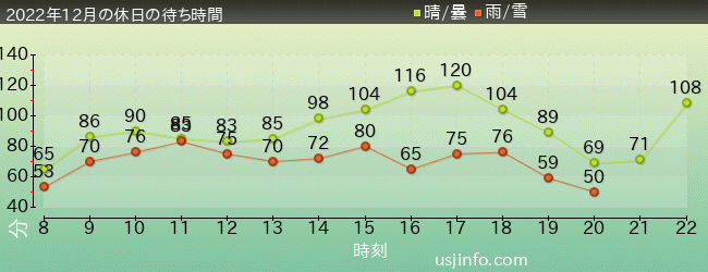 ﾊﾘｳｯﾄﾞ･ﾄﾞﾘｰﾑ･ｻﾞ･ﾗｲﾄﾞ〜ﾊﾞｯｸﾄﾞﾛｯﾌﾟ〜の2022年12月の待ち時間グラフ