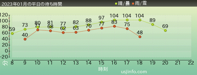 ﾊﾘｳｯﾄﾞ･ﾄﾞﾘｰﾑ･ｻﾞ･ﾗｲﾄﾞ〜ﾊﾞｯｸﾄﾞﾛｯﾌﾟ〜の2023年1月の待ち時間グラフ
