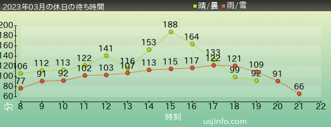 ﾊﾘｳｯﾄﾞ･ﾄﾞﾘｰﾑ･ｻﾞ･ﾗｲﾄﾞ〜ﾊﾞｯｸﾄﾞﾛｯﾌﾟ〜の2023年3月の待ち時間グラフ