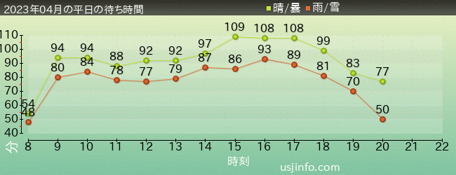 ﾊﾘｳｯﾄﾞ･ﾄﾞﾘｰﾑ･ｻﾞ･ﾗｲﾄﾞ〜ﾊﾞｯｸﾄﾞﾛｯﾌﾟ〜の2023年4月の待ち時間グラフ