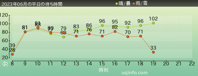 ﾊﾘｳｯﾄﾞ･ﾄﾞﾘｰﾑ･ｻﾞ･ﾗｲﾄﾞ〜ﾊﾞｯｸﾄﾞﾛｯﾌﾟ〜の2023年6月の待ち時間グラフ