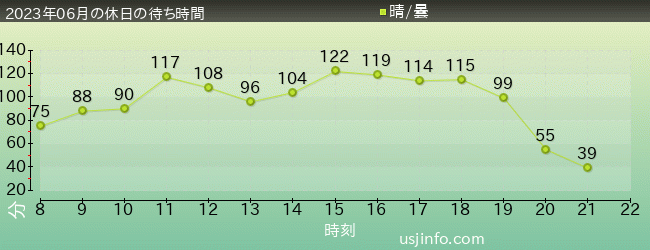 ﾊﾘｳｯﾄﾞ･ﾄﾞﾘｰﾑ･ｻﾞ･ﾗｲﾄﾞ〜ﾊﾞｯｸﾄﾞﾛｯﾌﾟ〜の2023年6月の待ち時間グラフ