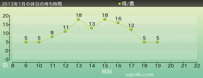 ﾊﾞｯｸﾄﾞﾗﾌﾄ®の2013年1月の待ち時間グラフ