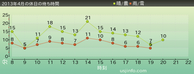 ﾊﾞｯｸﾄﾞﾗﾌﾄ®の2013年4月の待ち時間グラフ