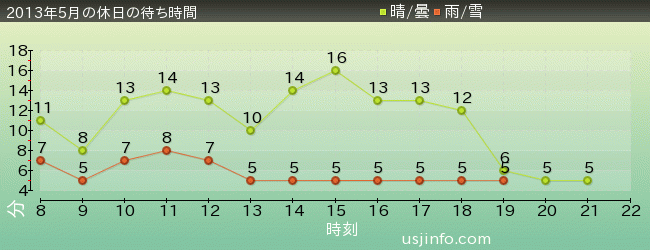 ﾊﾞｯｸﾄﾞﾗﾌﾄ®の2013年5月の待ち時間グラフ