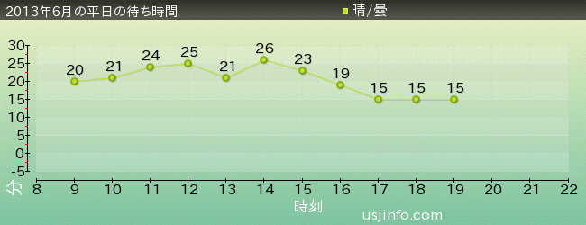 ﾊﾞｯｸﾄﾞﾗﾌﾄ®の2013年6月の待ち時間グラフ