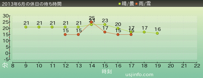 ﾊﾞｯｸﾄﾞﾗﾌﾄ®の2013年6月の待ち時間グラフ