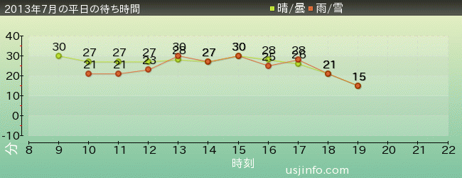 ﾊﾞｯｸﾄﾞﾗﾌﾄ®の2013年7月の待ち時間グラフ