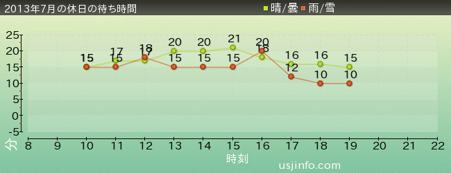 ﾊﾞｯｸﾄﾞﾗﾌﾄ®の2013年7月の待ち時間グラフ