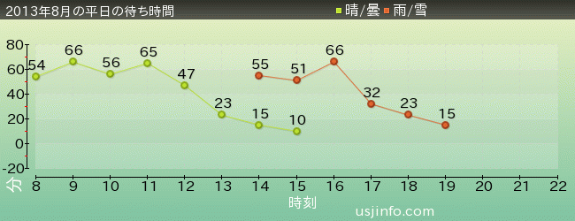 ﾊﾞｯｸﾄﾞﾗﾌﾄ®の2013年8月の待ち時間グラフ