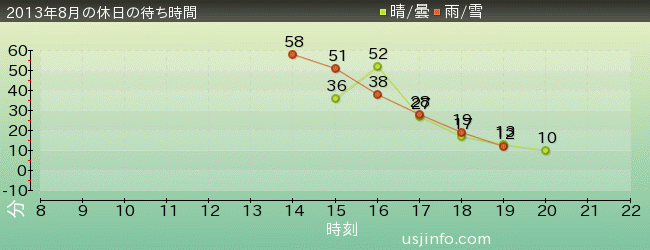 ﾊﾞｯｸﾄﾞﾗﾌﾄ®の2013年8月の待ち時間グラフ