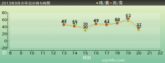 ﾊﾞｯｸﾄﾞﾗﾌﾄ®の2013年9月の待ち時間グラフ