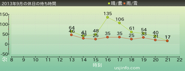 ﾊﾞｯｸﾄﾞﾗﾌﾄ®の2013年9月の待ち時間グラフ