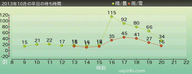 ﾊﾞｯｸﾄﾞﾗﾌﾄ®の2013年10月の待ち時間グラフ