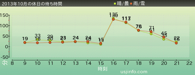 ﾊﾞｯｸﾄﾞﾗﾌﾄ®の2013年10月の待ち時間グラフ