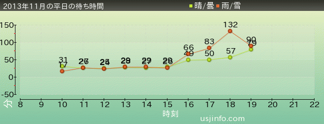 ﾊﾞｯｸﾄﾞﾗﾌﾄ®の2013年11月の待ち時間グラフ