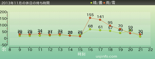 ﾊﾞｯｸﾄﾞﾗﾌﾄ®の2013年11月の待ち時間グラフ