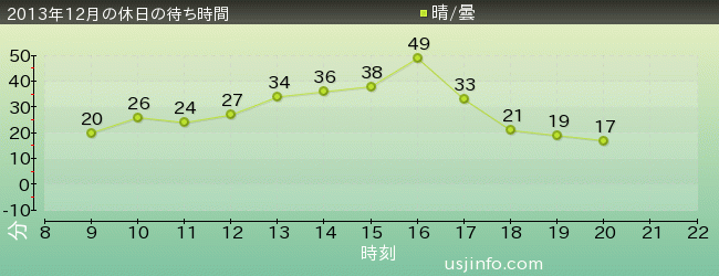 ﾊﾞｯｸﾄﾞﾗﾌﾄ®の2013年12月の待ち時間グラフ