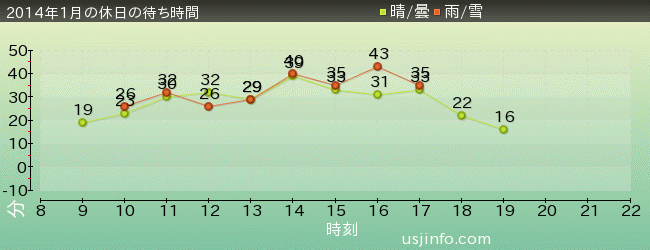 ﾊﾞｯｸﾄﾞﾗﾌﾄ®の2014年1月の待ち時間グラフ