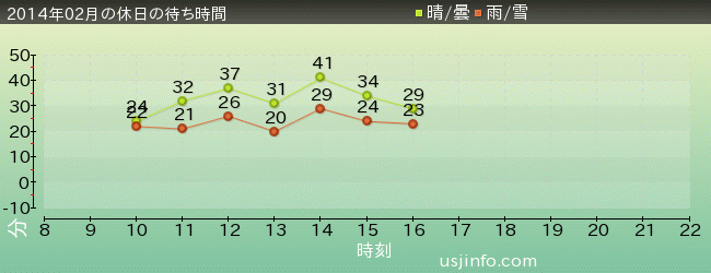 ﾊﾞｯｸﾄﾞﾗﾌﾄ®の2014年2月の待ち時間グラフ