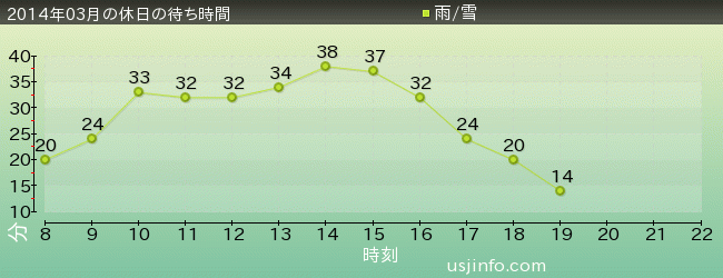 ﾊﾞｯｸﾄﾞﾗﾌﾄ®の2014年3月の待ち時間グラフ